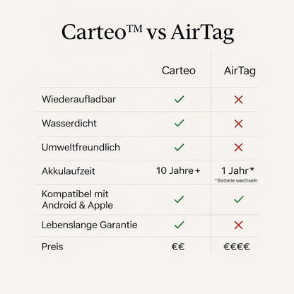 Carteo™️ – Smarter Karten-Tracker